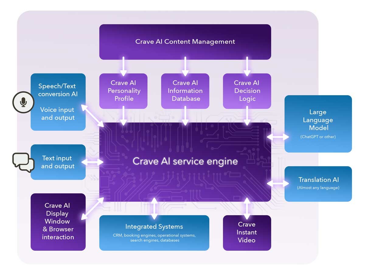 Crave-AI-system-diagram_cut